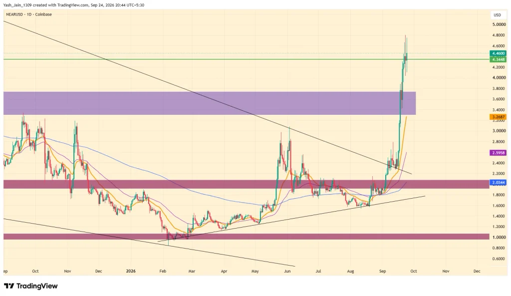 NEAR Price Breaks Falling Wedge Backed by Zcash Usage, Will It Push Toward $6?