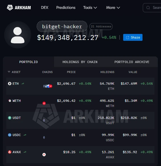 Bitget hack noted by Arkham intelligence