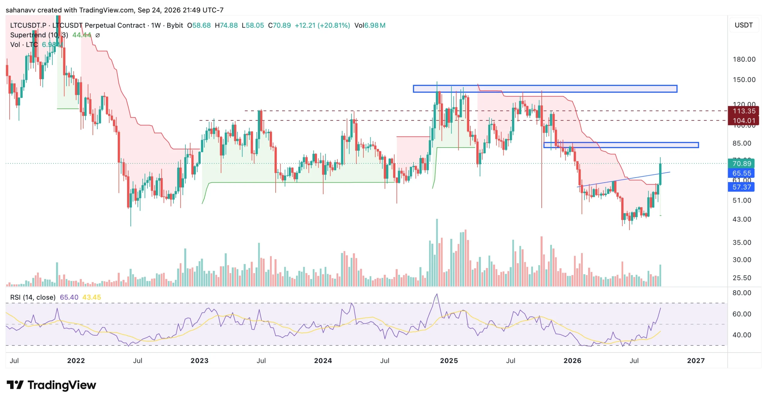 ltc price