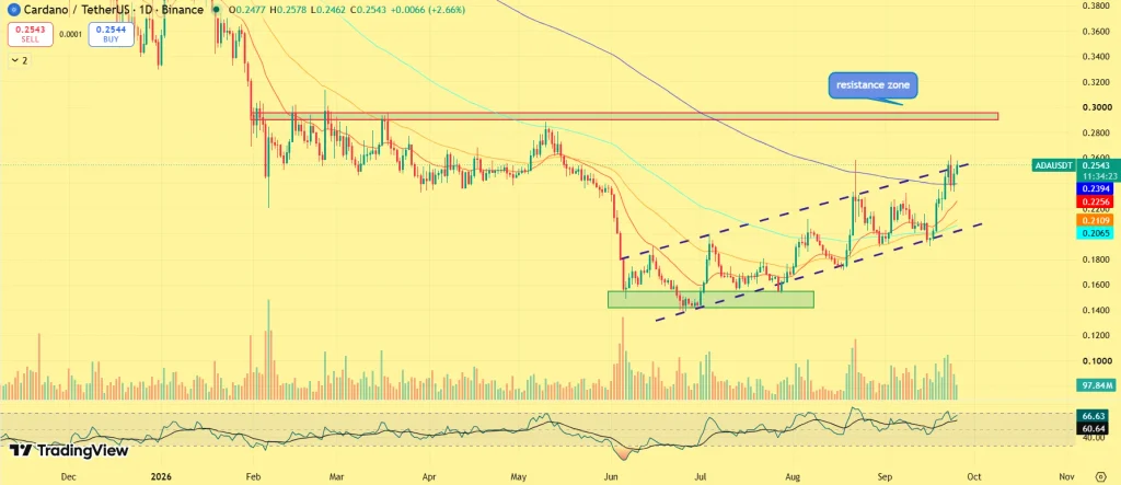 ADA price prediction