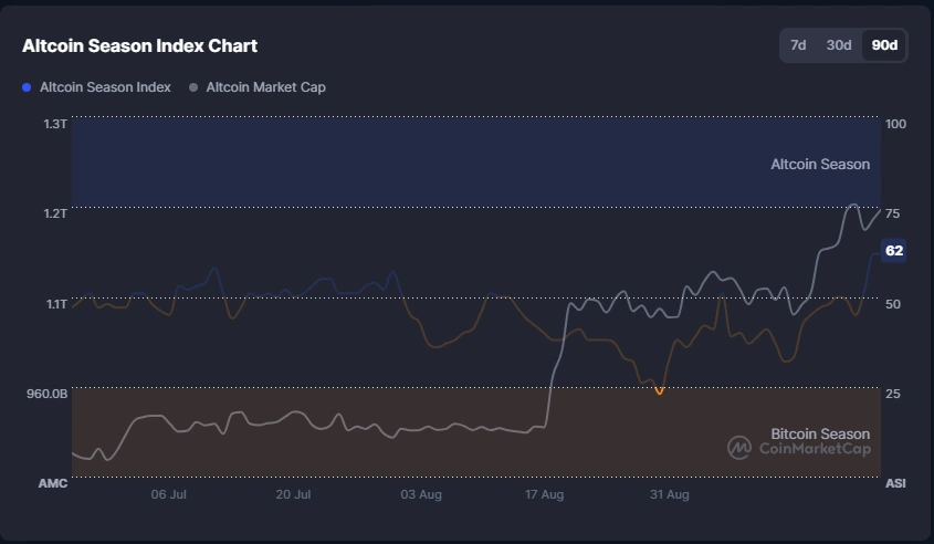 Altcoin Season Index