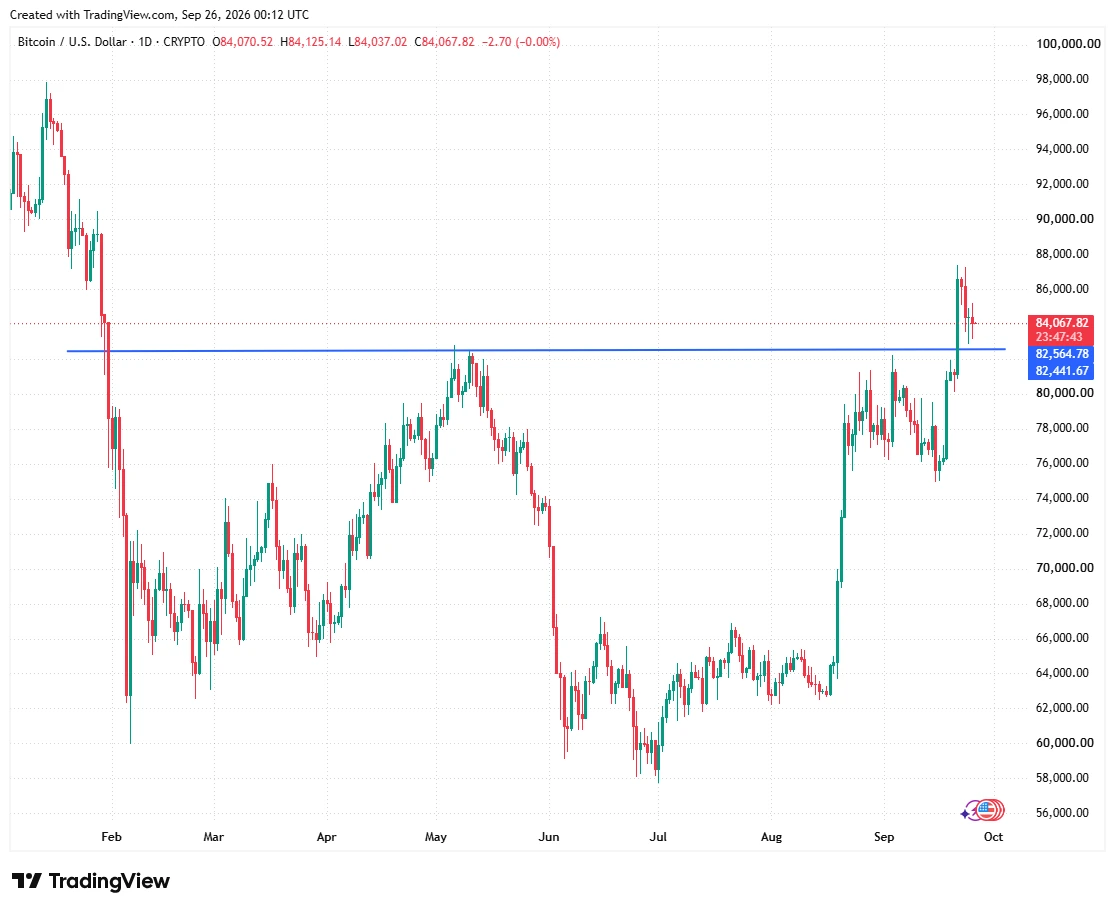 Bitcoin May resistance