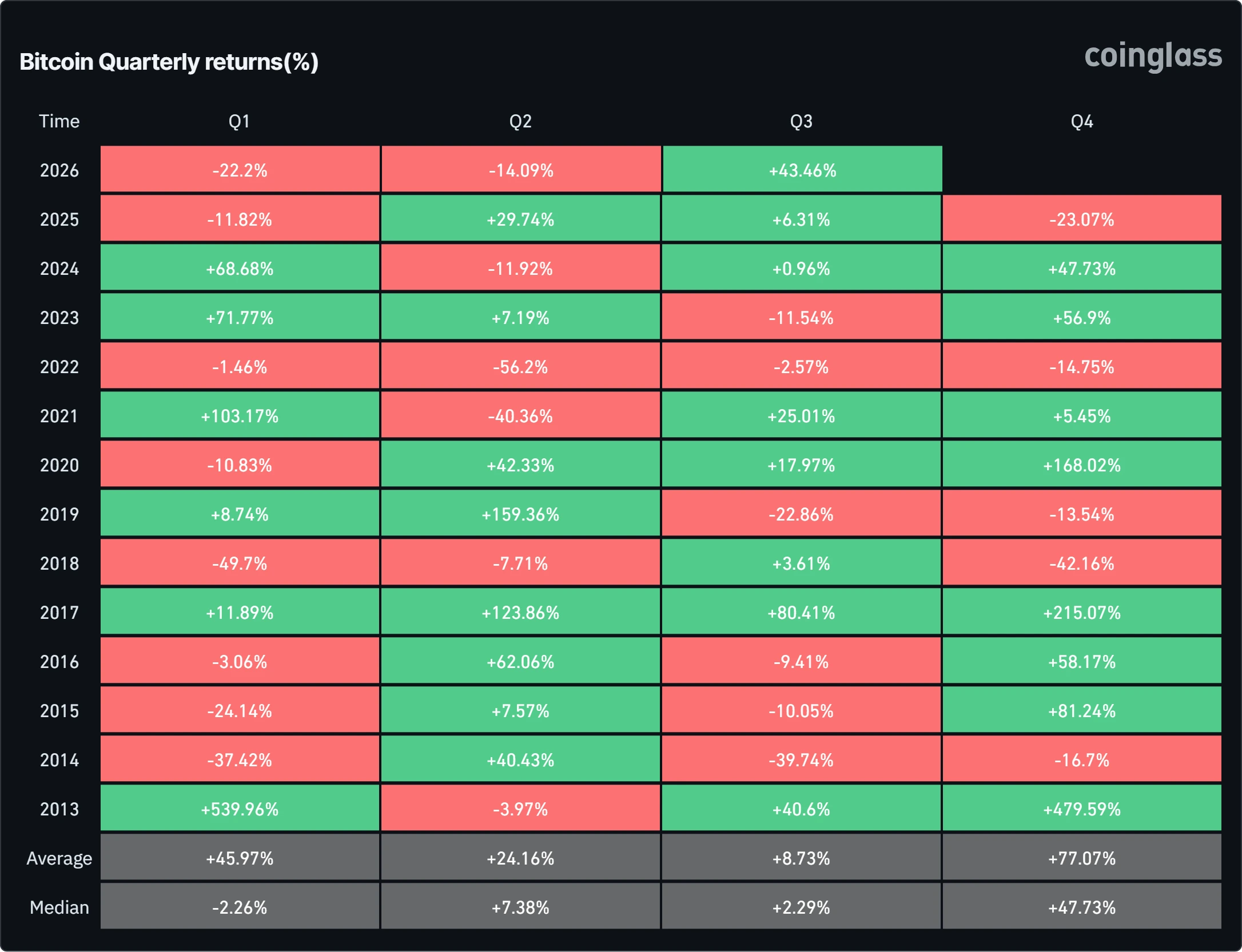 Bitcoin quartely gains chart