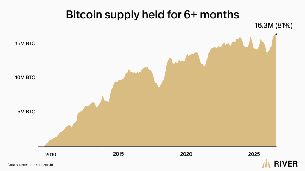 Bitcoin supply held for 6 months