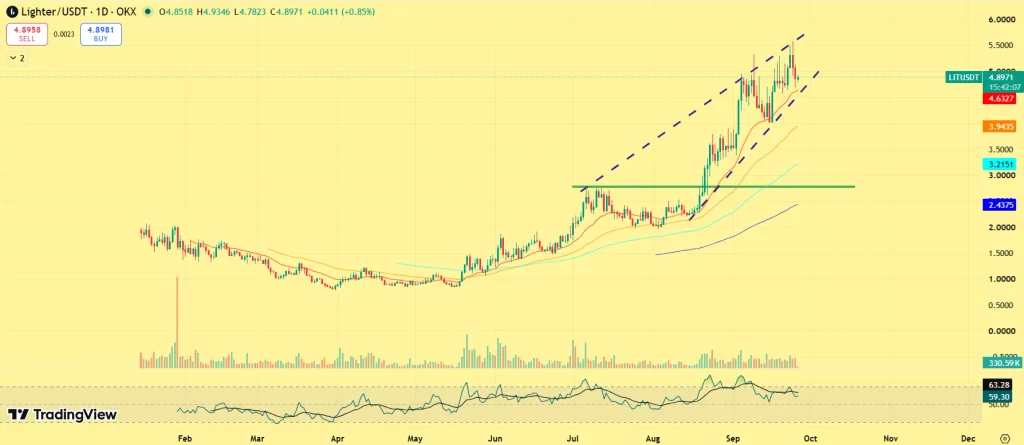 LIT price outlook