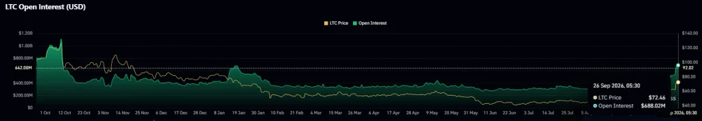 LTC open interest data