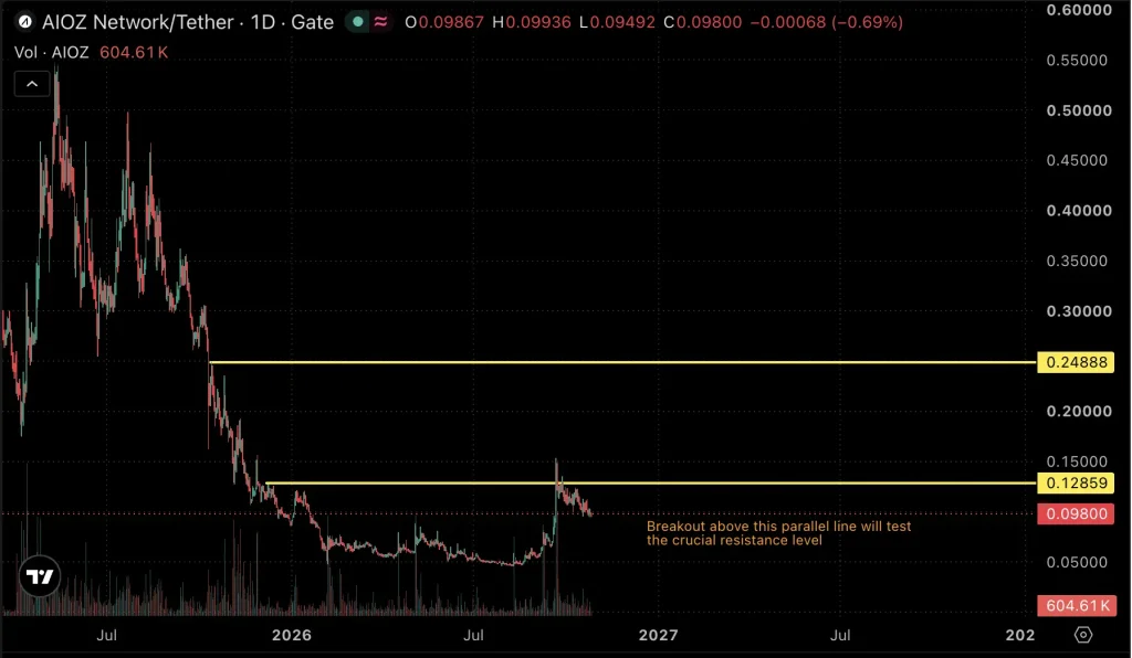 AIOZ price chart