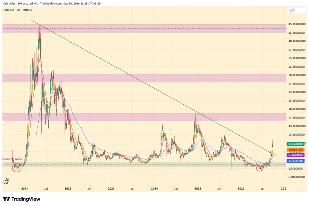 UNI Price Rally Could Have More Room After Q3 Breakout