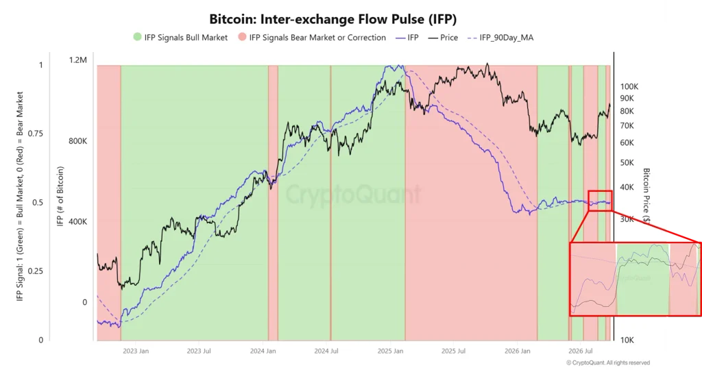 Bitcoin Supply Shock Debate Grows as IFP Turns Bullish