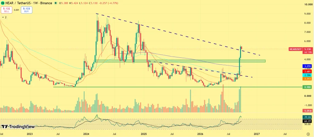 NEAR Price prediction