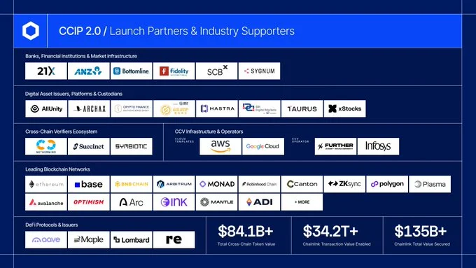 CCIP 2.0 Goes Live With $84B in Cross-Chain Value Secured
