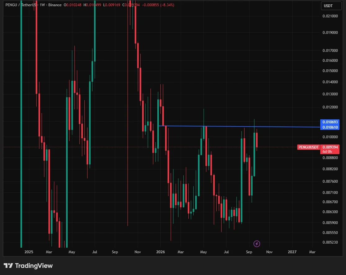 PENGU $0.0106 resistance