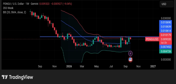PENGU narrowing of Bollinger Bands