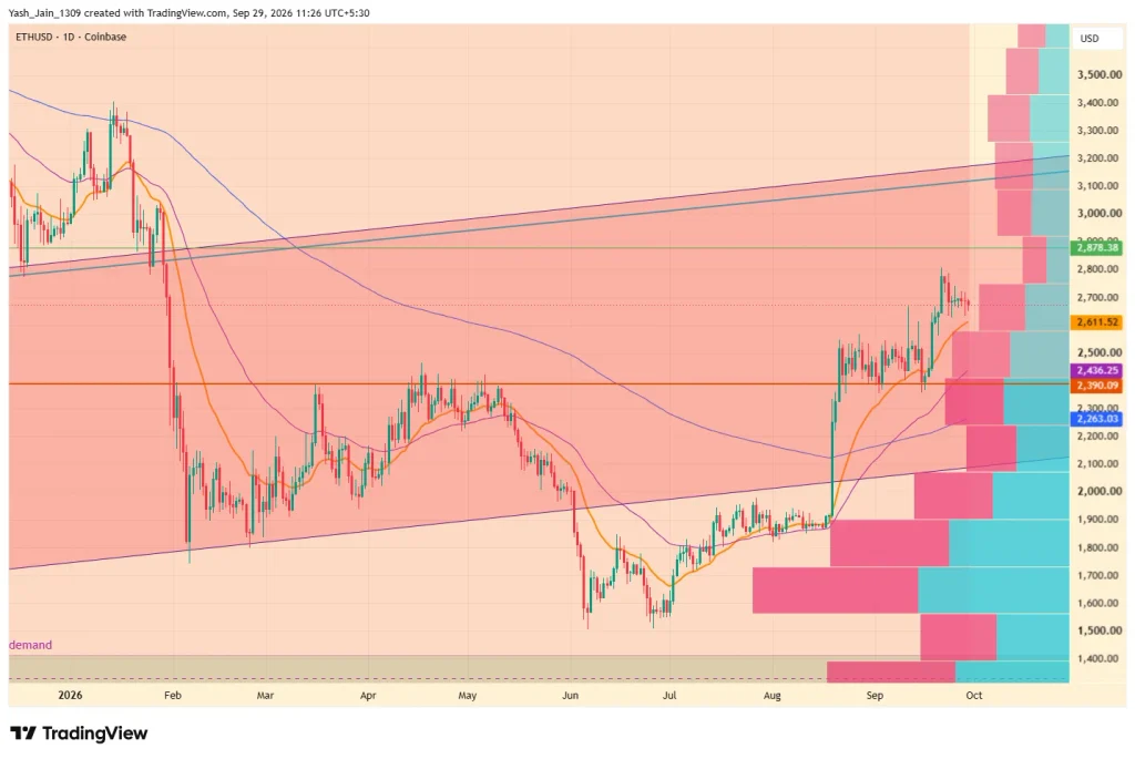 Ethereum Price Prediction October 2026