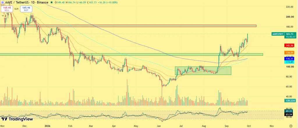 AAVE price prediction