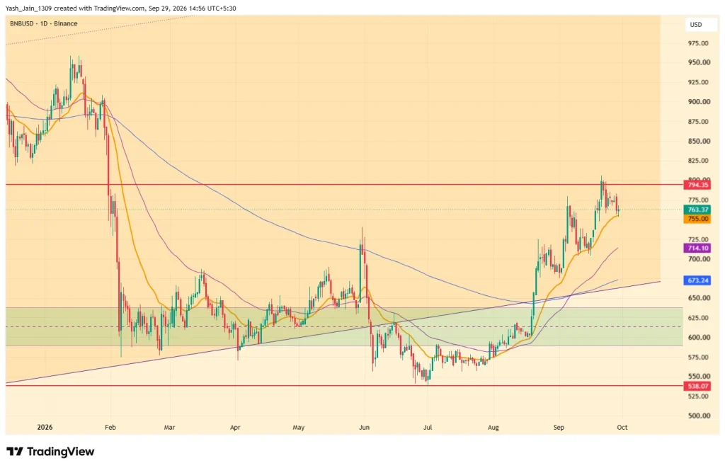 Binance Coin (BNB) Price Prediction October 2026