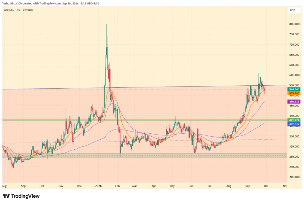 Monero (XMR) Price October 2026 Outlook