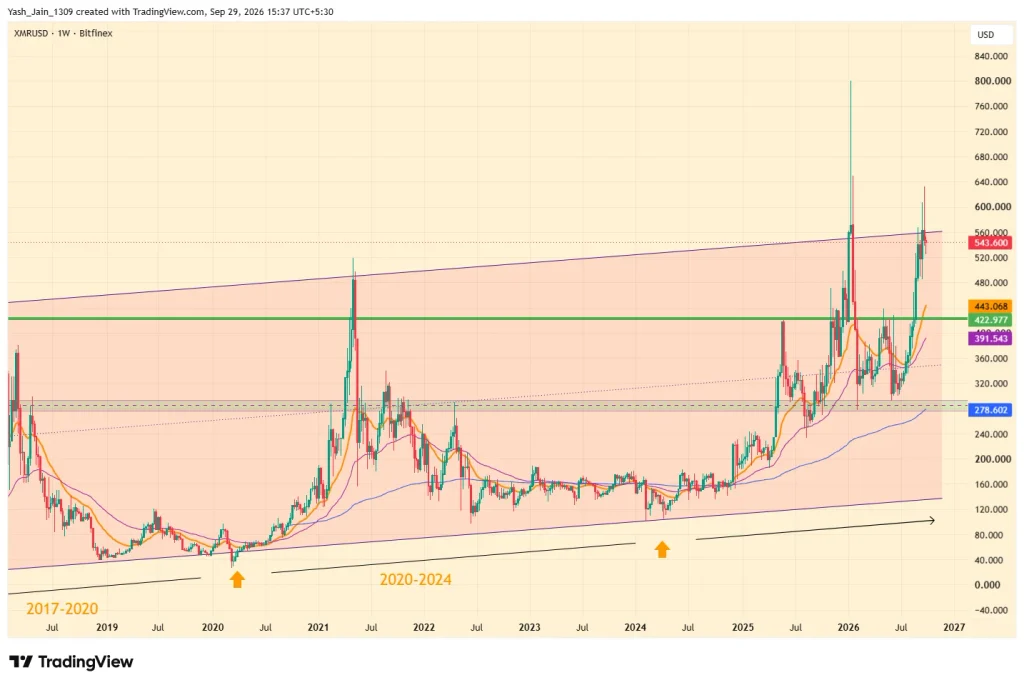 Monero (XMR) Price Prediction 2026