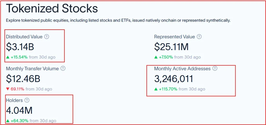 Tokenized Stock Market Cap Surges as Avalanche Leads Growth