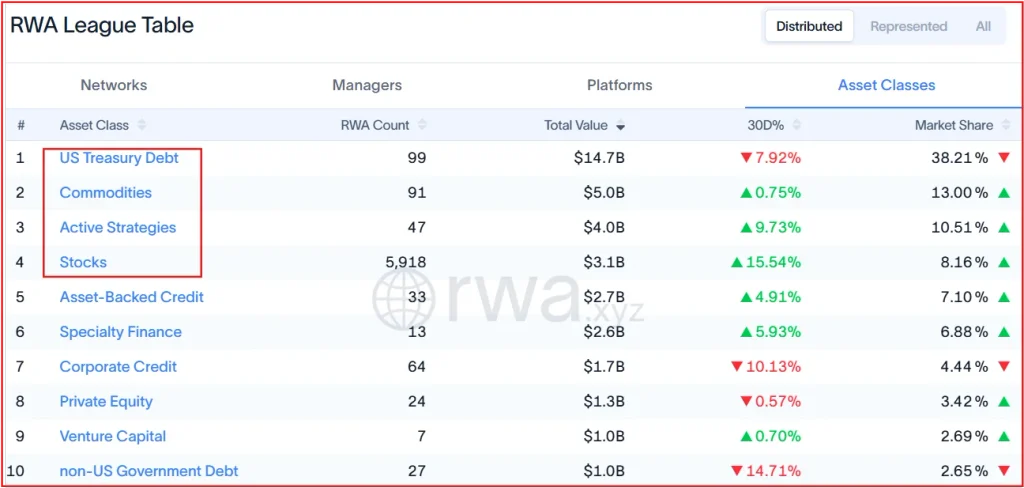 RWA Distributed Asset Value Hits $38.45B as Top Chains Lead