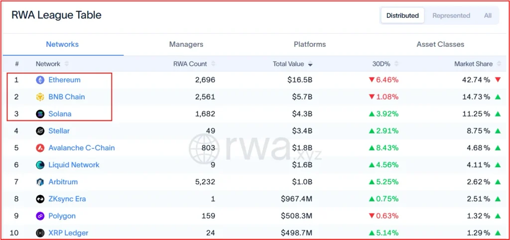 RWA Distributed Asset Value Hits $38.45B as Top Chains Lead