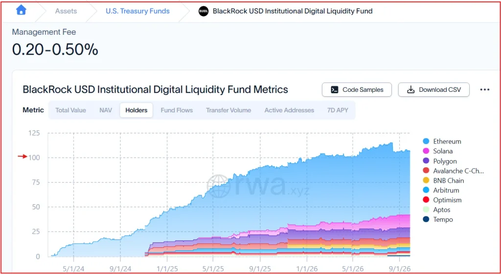 BUIDL Leads US Treasury Debt RWA Returns With 371.98%