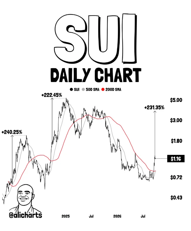 SUI price prediction