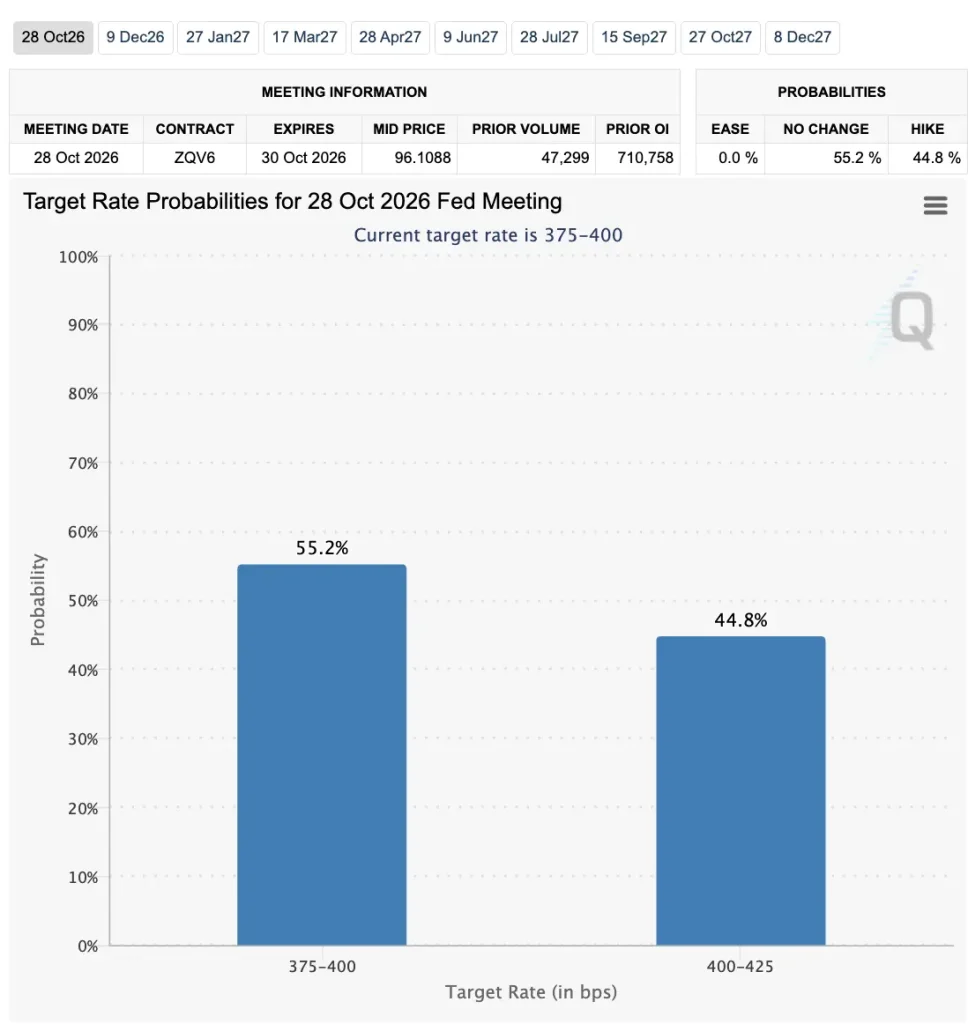 Fed rate cut odds