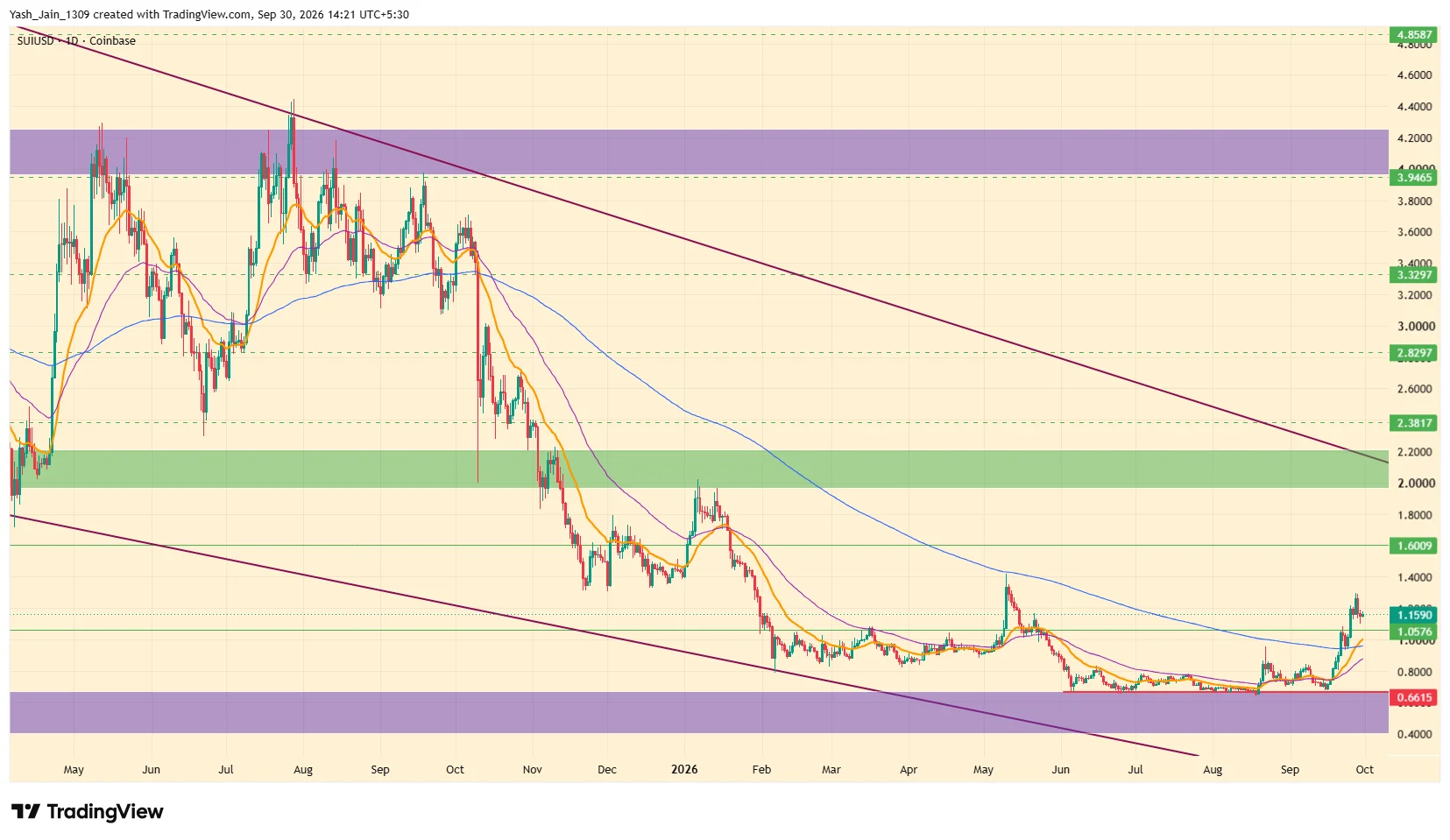 Sui (SUI) Price Prediction October 2026