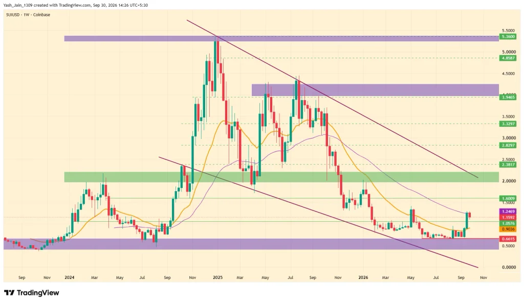 Sui (SUI) Crypto Price Prediction 2026