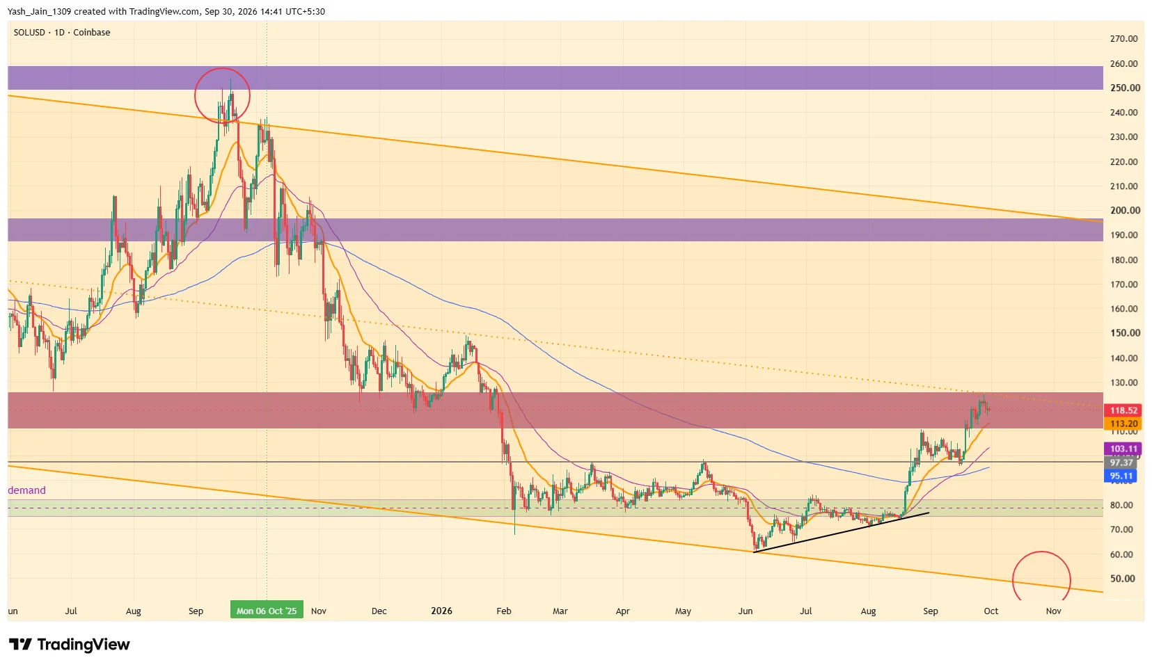 Solana (SOL) Price Prediction October 2026