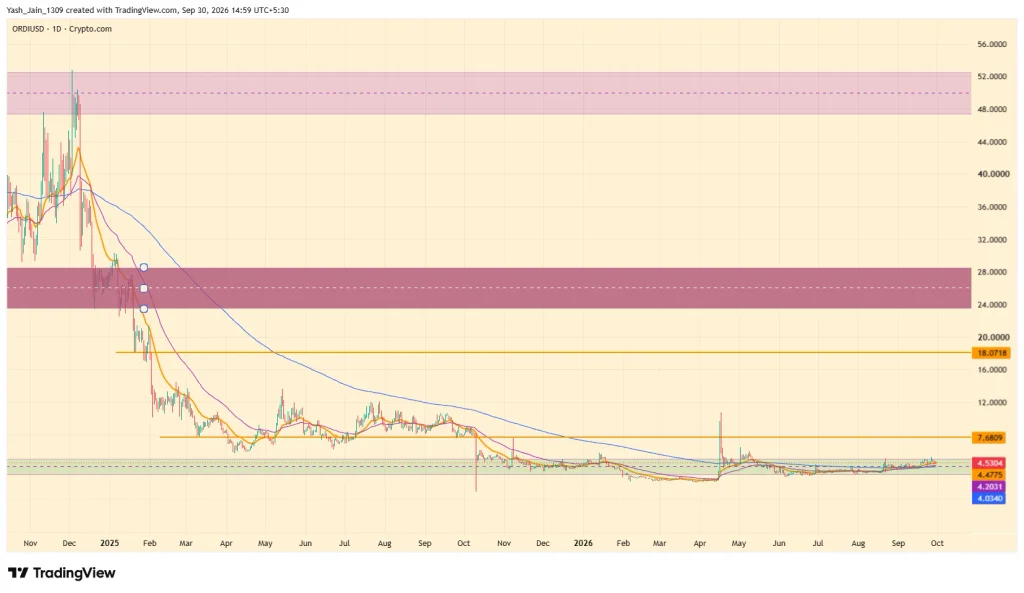 Ordinals (ORDI) Price Prediction October 2026