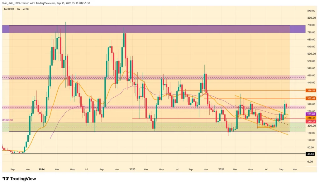 Coinpedia's Bittensor (TAO) Price Prediction 2026