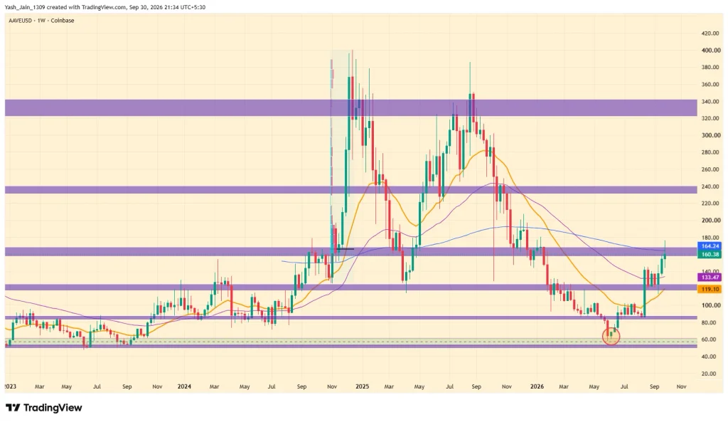 AAVE Price Tests 200-Week EMA as Burn Talk Meets Rising Exchange Supply
