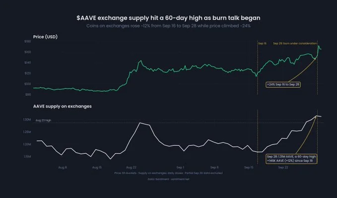 AAVE Price Tests 200-Week EMA as Burn Talk Meets Rising Exchange Supply