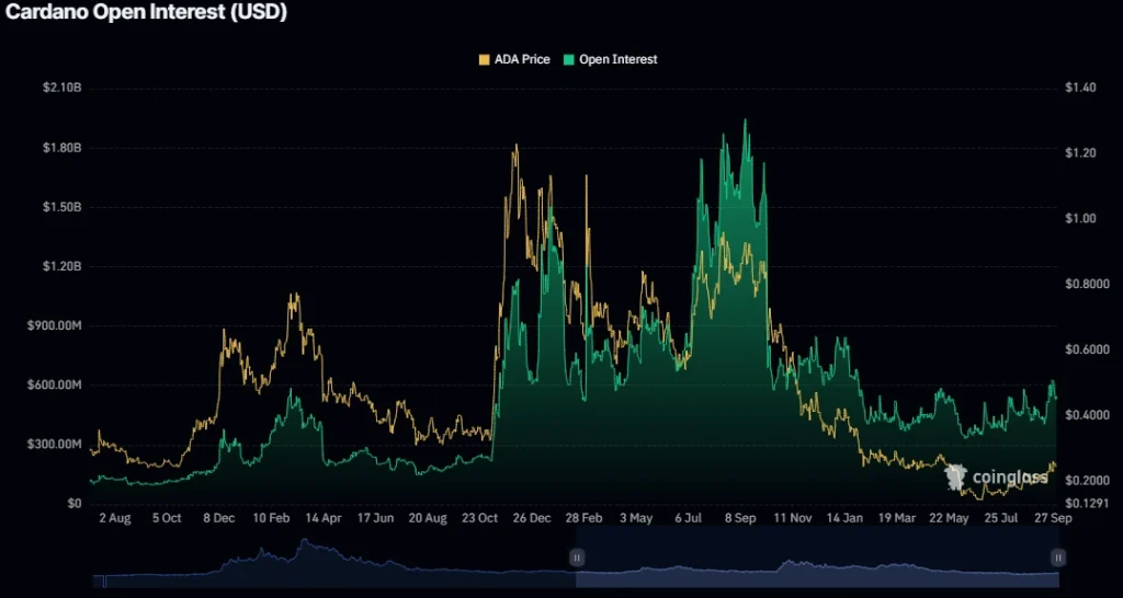 ADA open interest chart