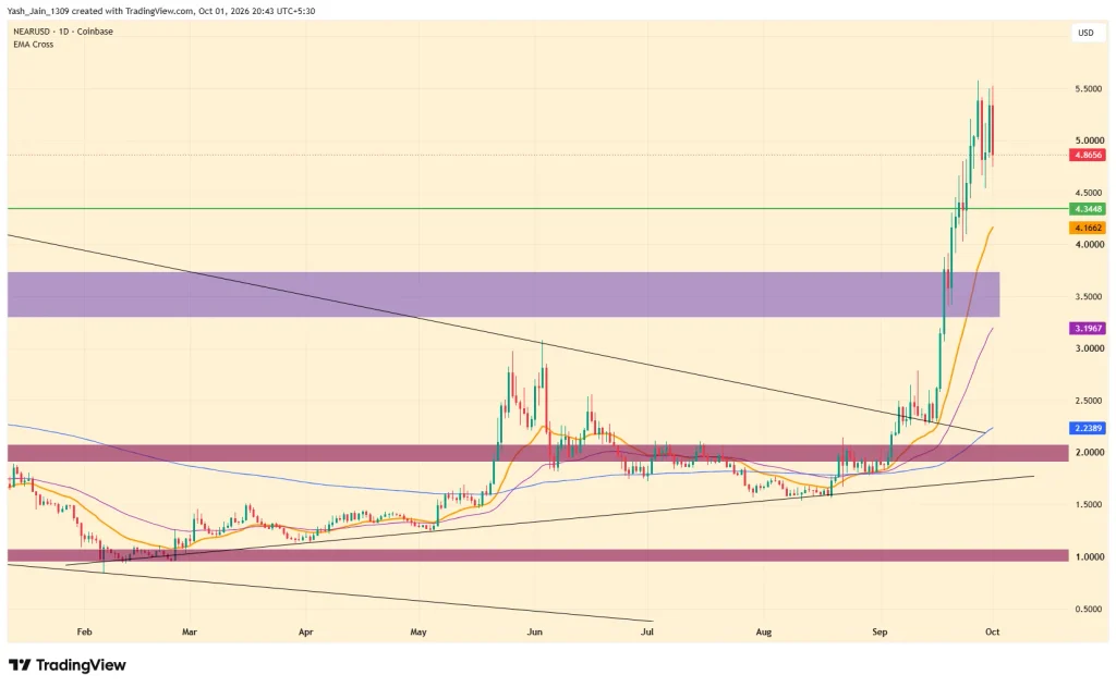 NEAR Price Slides 13% as Exploit Claims Rattle Sentiment
