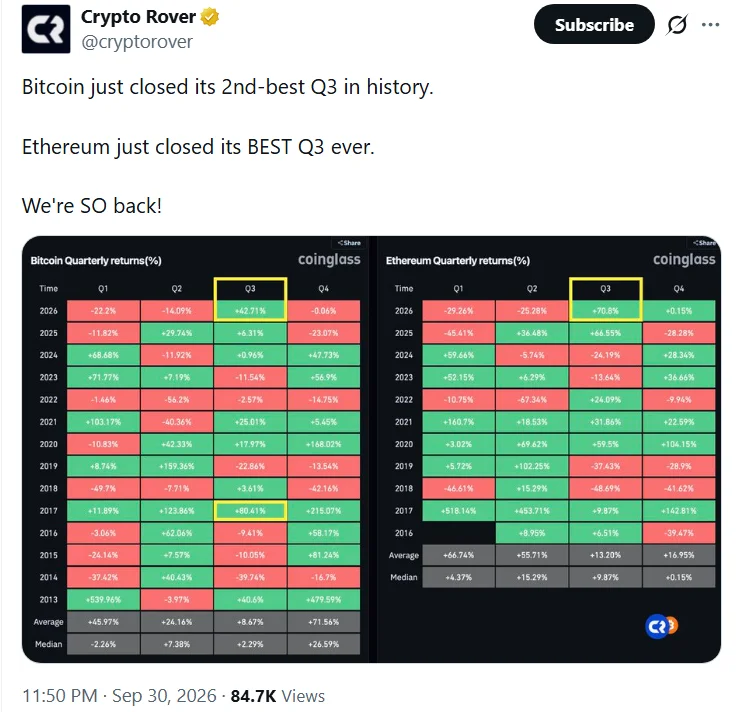 Bitcoin Q3 Strength Faces a Tougher Q4 Test
