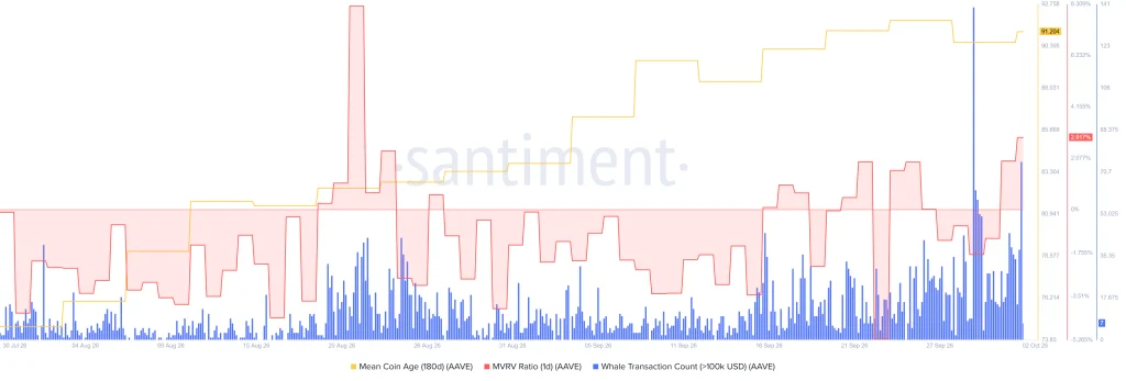 AAVE on-chain data