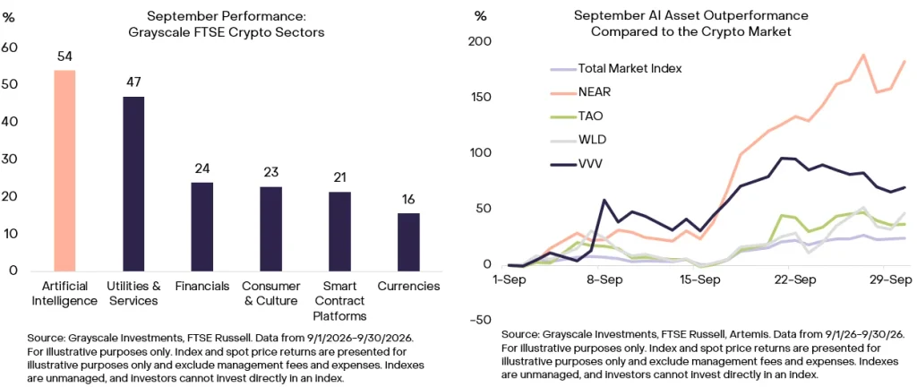 Crypto AI Sector Surges 54% as Investors Chase Agent Economy