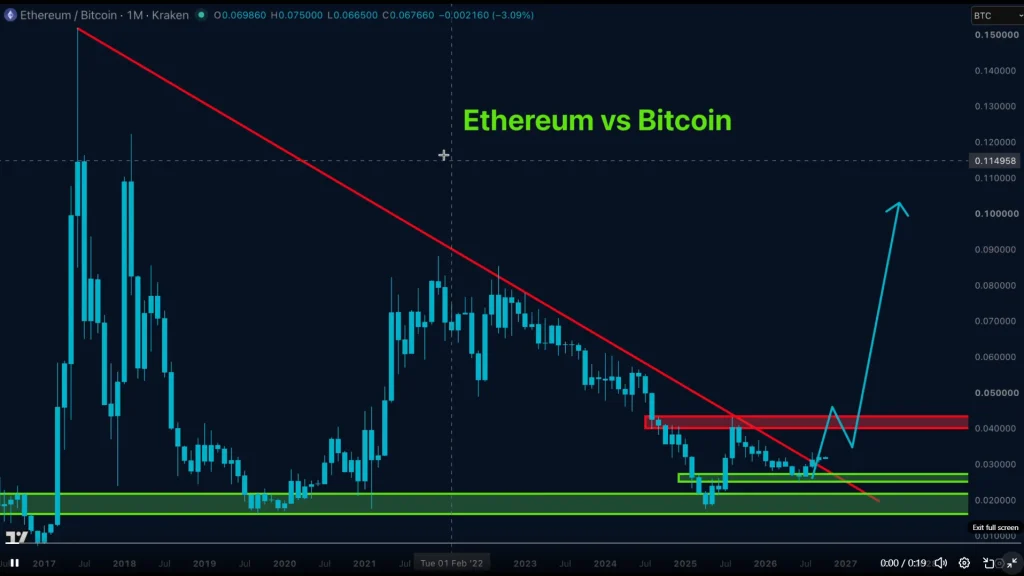 Ethereum Price Faces A Critical $0.040 ETH/BTC Test