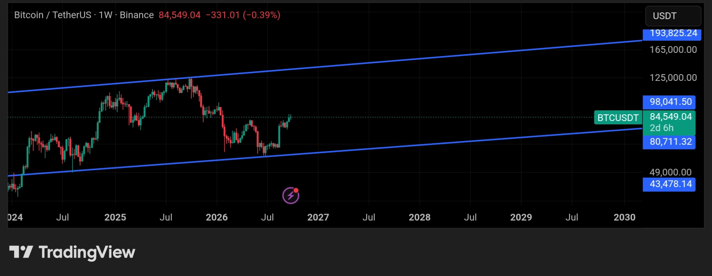 Bitcoin bull cycle prediction