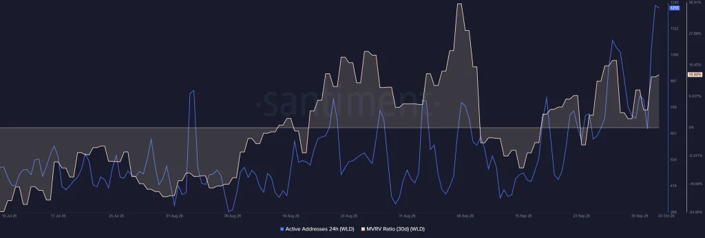 WLD MVRV ratio