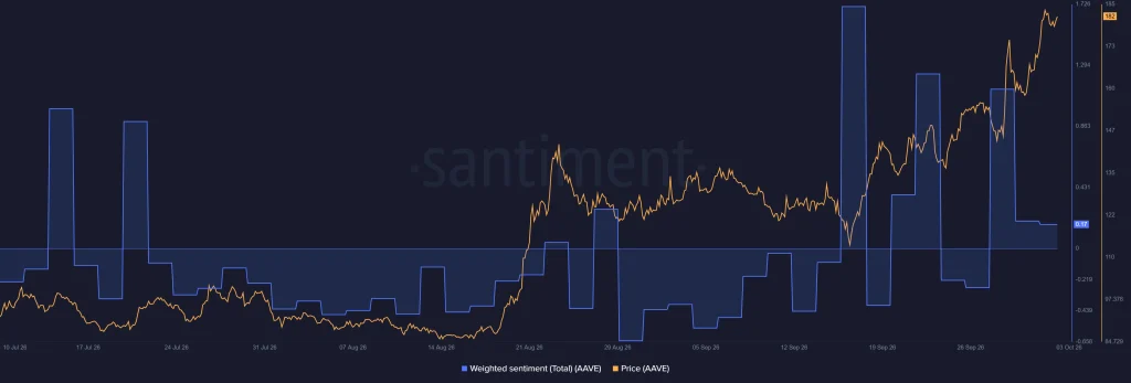 AAVE price prediction