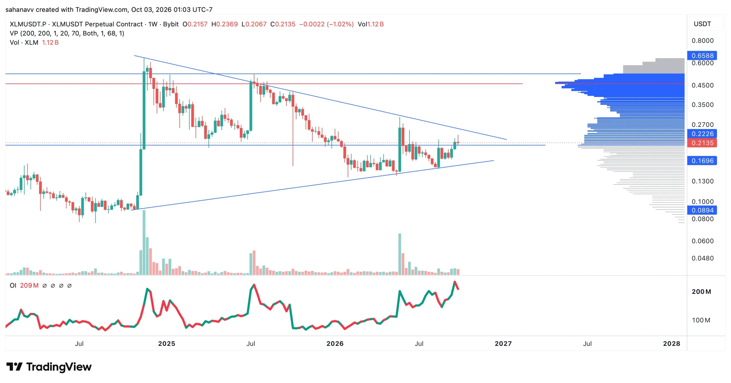 xlm price
