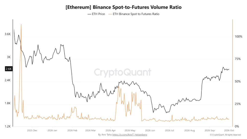 Ethereum Price Holds $2,600 as Futures Activity Dominates