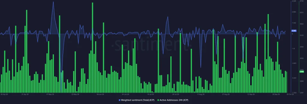 ICP on-chain data