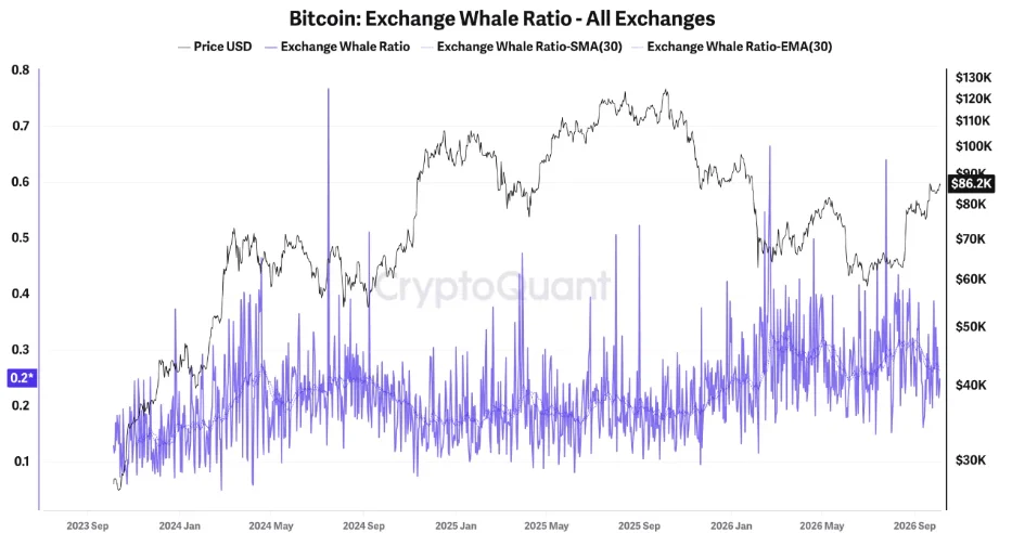 BTC exchange whale ratio