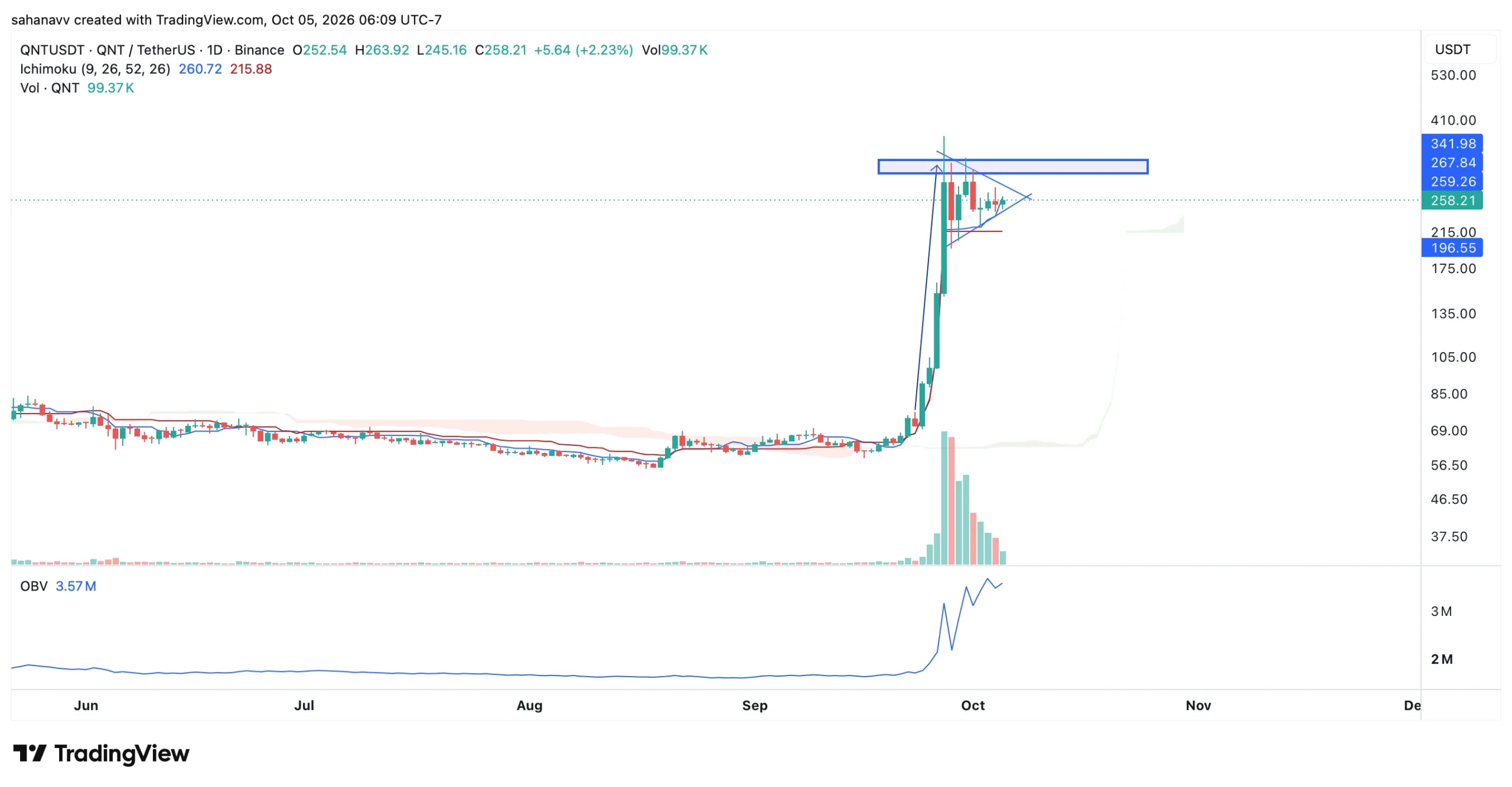 qnt price