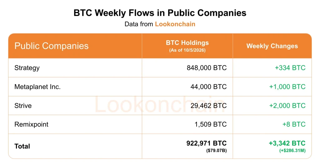 Bitcoin Treasury Accumulation Hits 3,342 BTC as Liquidity Rotates
